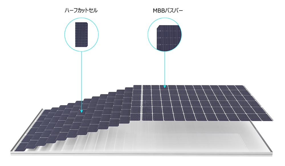 「さらに発電量」が高い両面発電ハーフセル太陽電池モジュール