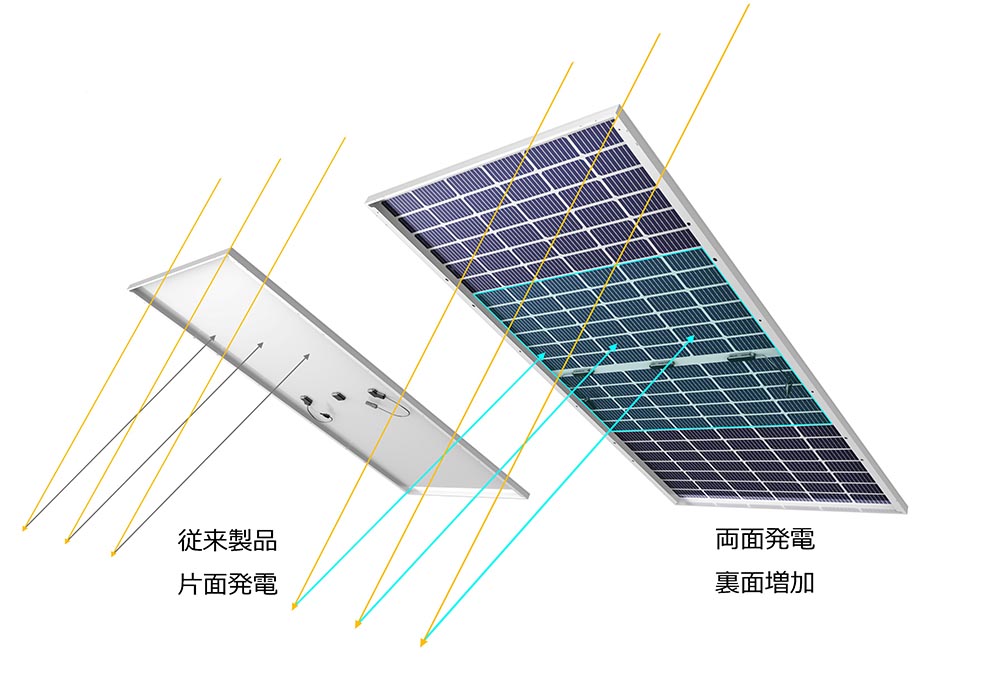 「発電量」が長期的に守る太陽電池モジュール